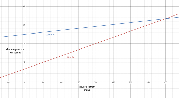 A graph displaying the mana regeneration rate of a player with 400 maximum mana who is not standing still.