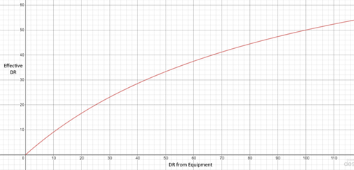 A graph displaying the relationship between the player's DR stat and the percent of damage that gets reduced in actuality.